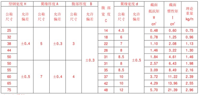 鋼格柵板標準YB/T4001.1—2007 鋼格柵板標準YB/T4001.1—2007